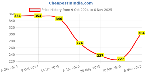 firstcry.com Superware Melamine 3 Section Plate - Doraemon Gadget superware Price History Graph from 9 Oct 2024 to 6 Nov 2025