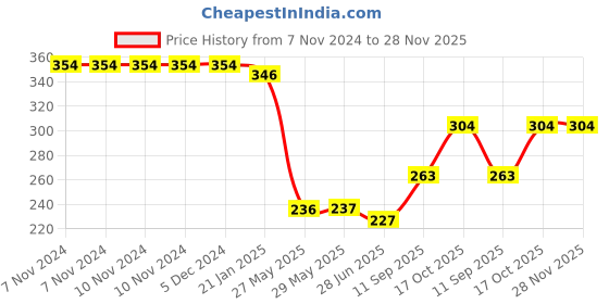 firstcry.com Superware Melamine  3 Section Plate- Doraemon Rainbow superware Price History Graph from 7 Nov 2024 to 27 Nov 2025