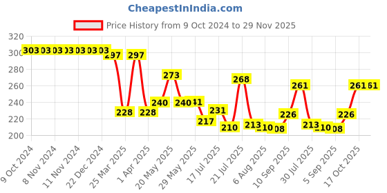 firstcry.com Superware Melamine 3 Section Plate - Doraemon Sweet superware Price History Graph from 9 Oct 2024 to 28 Nov 2025