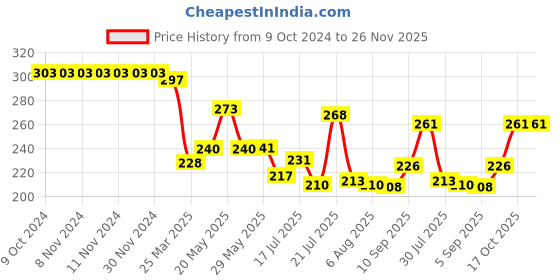 firstcry.com Superware Melamine  4 Section Plate - Barbie Butterfly superware Price History Graph from 9 Oct 2024 to 25 Nov 2025