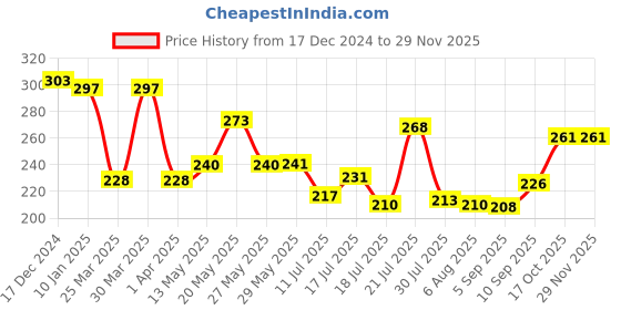 firstcry.com Superware Melamine  4 Section Plate - Barbie  Fun in the Sun superware Price History Graph from 17 Dec 2024 to 27 Nov 2025