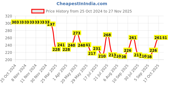 firstcry.com Superware Melamine 4 Section Plate - Barbie Rainbow superware Price History Graph from 25 Oct 2024 to 27 Nov 2025