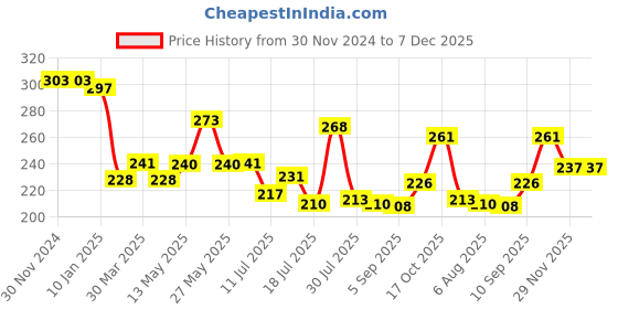 firstcry.com Superware Melamine  4 Section Plate - Barbie Shine superware Price History Graph from 30 Nov 2024 to 7 Dec 2025