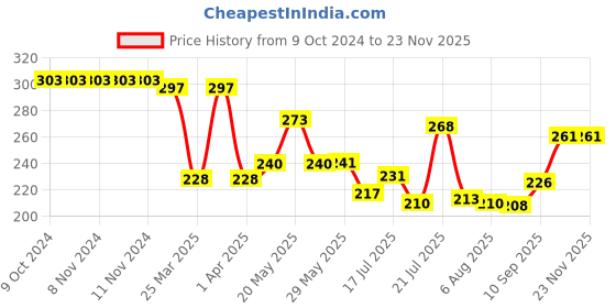firstcry.com Superware Melamine  4 Section Plate - Doraemon Gadget superware Price History Graph from 9 Oct 2024 to 22 Nov 2025