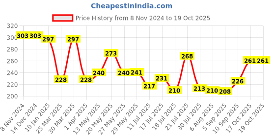 firstcry.com Superware Melamine  4 Section Plate - Doraemon Rainbow superware Price History Graph from 8 Nov 2024 to 18 Oct 2025