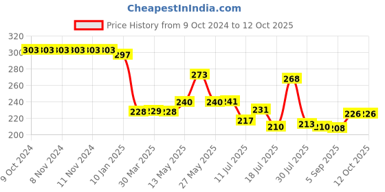 firstcry.com Superware Melamine  4 Section Plate - Doraemon Sky superware Price History Graph from 9 Oct 2024 to 12 Oct 2025