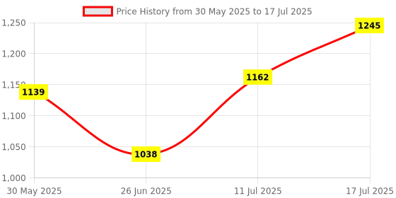 firstcry.com Superware Melamine Buffet Plate Forget Me Not - (Set of 6) superware Price History Graph from 30 May 2025 to 11 Jul 2025