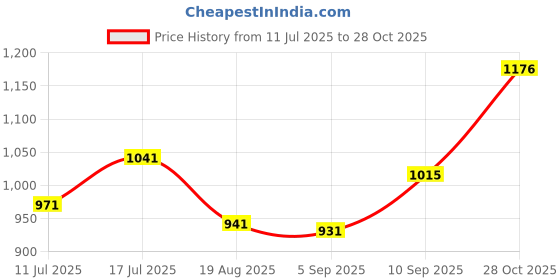 firstcry.com Superware Melamine Dinner Plate - ForgetMeNot (Set of 6) superware Price History Graph from 11 Jul 2025 to 28 Oct 2025