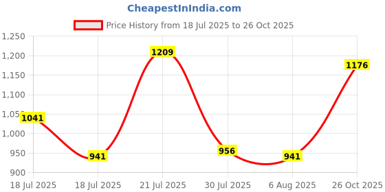 firstcry.com Superware Melamine  Dinner Plate - Queen Diamond (Set of 6) superware Price History Graph from 18 Jul 2025 to 26 Oct 2025