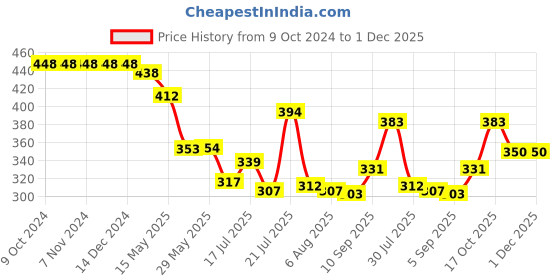 firstcry.com Superware Melamine Garden Hill Katori inches -Victorian(Set of 6) superware Price History Graph from 9 Oct 2024 to 30 Nov 2025