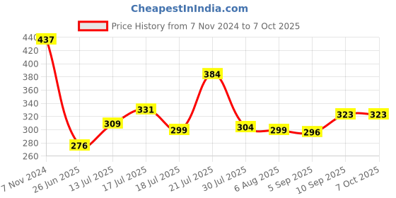 firstcry.com Superware Melamine Katori ForgetMeNot (Set of 6) superware Price History Graph from 7 Nov 2024 to 7 Oct 2025