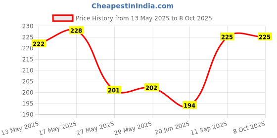 firstcry.com Superware Melamine Kids 4 Section plate with spoon - duck ( Set of 2 ) superware Price History Graph from 13 May 2025 to 7 Oct 2025