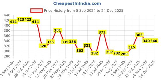firstcry.com Superware Melamine Kids  5 Section Plate -Doraemon Rainbow superware Price History Graph from 5 Sep 2024 to 24 Dec 2025