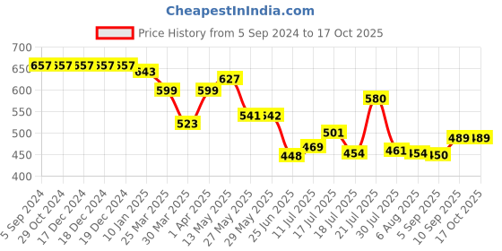 firstcry.com Superware Melamine Kids  Dinner Set- Barbie-Angle  ( Set of 5 ) superware Price History Graph from 5 Sep 2024 to 16 Oct 2025