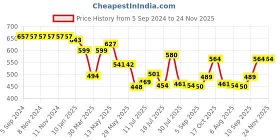 firstcry.com Superware Melamine Kids  Dinner Set- Barbie-Shine  ( Set of 5 ) superware Price History Graph from 5 Sep 2024 to 24 Nov 2025