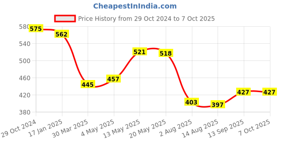 firstcry.com Superware Melamine Kids  Dinner Set- Barbie-Wispy Forest  ( Set of 3 ) superware Price History Graph from 29 Oct 2024 to 7 Oct 2025