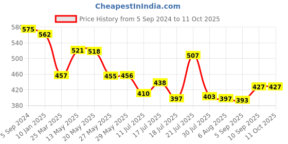 firstcry.com Superware Melamine Kids Dinner Set- Doraemon-Gadget ( Set of 3 ) superware Price History Graph from 5 Sep 2024 to 11 Oct 2025