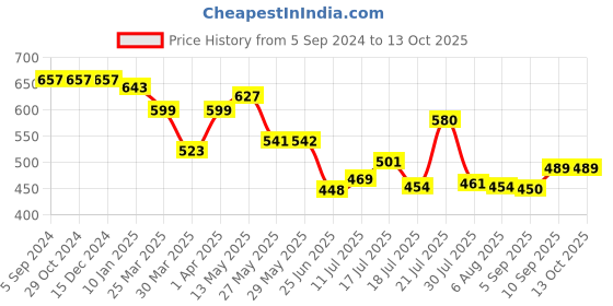firstcry.com Superware Melamine Kids Dinner Set- Doraemon-Gadget ( Set of 5 ) superware Price History Graph from 5 Sep 2024 to 13 Oct 2025