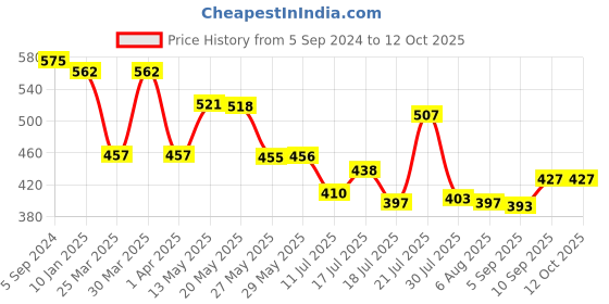 firstcry.com Superware Melamine Kids Dinner Set- Doraemon-Rainbow ( Set of 3 ) superware Price History Graph from 5 Sep 2024 to 12 Oct 2025