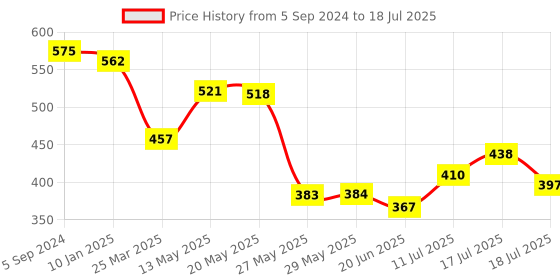 firstcry.com Superware Melamine Kids Dinner Set - Doraemon-Sky ( Set of 3 ) superware Price History Graph from 5 Sep 2024 to 11 Jul 2025