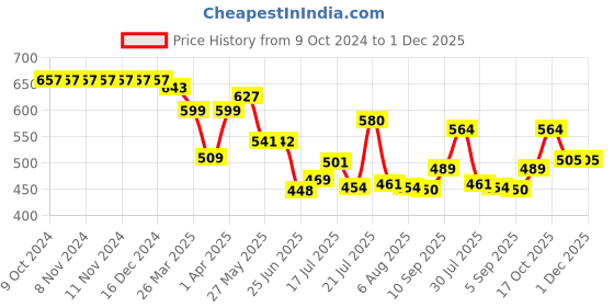 firstcry.com Superware Melamine Kids Dinner Set - Doraemon-Sky ( Set of 5 ) superware Price History Graph from 9 Oct 2024 to 1 Dec 2025