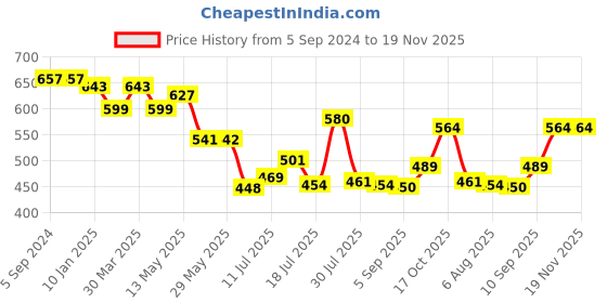 firstcry.com Superware Melamine Kids Dinner Set- Doraemon-Sweet ( Set of 5 ) superware Price History Graph from 5 Sep 2024 to 19 Nov 2025