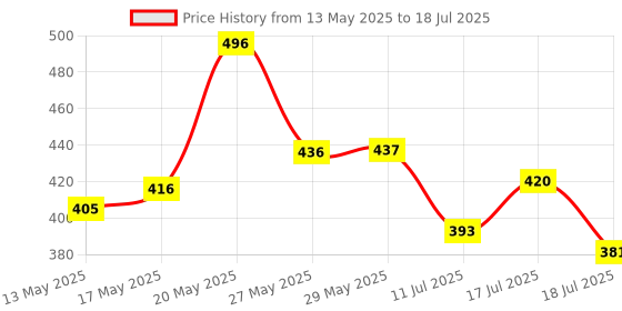firstcry.com Superware Melamine Kids Dinner Set- duck ( Set of 4 ) superware Price History Graph from 13 May 2025 to 11 Jul 2025