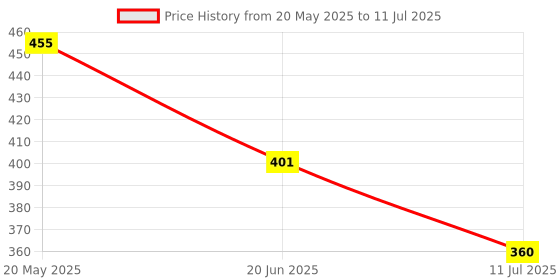 firstcry.com Superware Melamine Kids Dinner Set - duck ( Set of 4 ) superware Price History Graph from 20 May 2025 to 11 Jul 2025