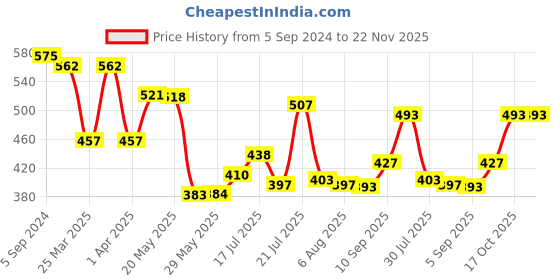 firstcry.com Superware Melamine Kids  Dinner Set (T383)- Barbie -Shine   ( Set of 3 ) superware Price History Graph from 5 Sep 2024 to 22 Nov 2025