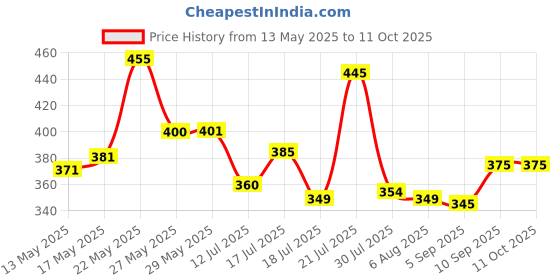firstcry.com Superware Melamine Kids Dinner Set - unicorn ( Set of 4 ) superware Price History Graph from 13 May 2025 to 10 Oct 2025