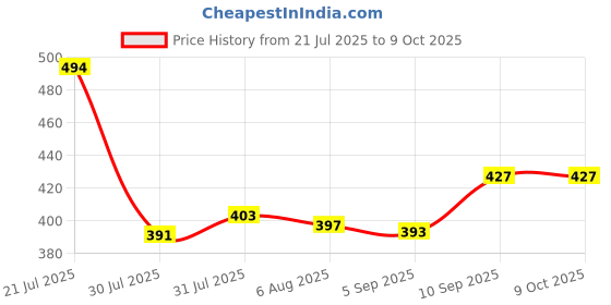 firstcry.com Superware Melamine Kids Dinner Set - Wild Animal ( Set of 3 ) superware Price History Graph from 21 Jul 2025 to 9 Oct 2025