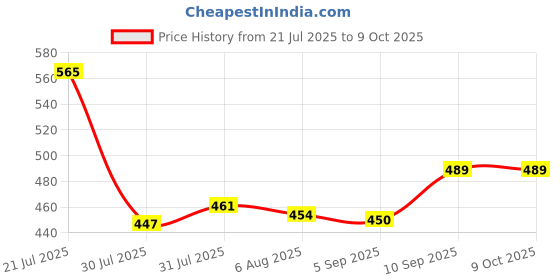 firstcry.com Superware Melamine Kids Dinner Set - Wild Animal ( Set of 5 ) superware Price History Graph from 21 Jul 2025 to 9 Oct 2025