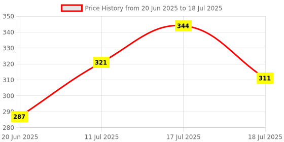 firstcry.com Superware Melamine Kids Partition Plate with spoon -Barbie- Angle superware Price History Graph from 20 Jun 2025 to 11 Jul 2025