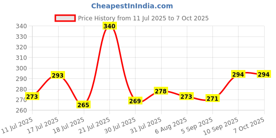 firstcry.com Superware Melamine Kids Partition Plate with spoon - Barbie Angle superware Price History Graph from 11 Jul 2025 to 6 Oct 2025