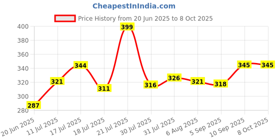 firstcry.com Superware Melamine Kids Partition Plate with spoon -Barbie-Butterfly superware Price History Graph from 20 Jun 2025 to 8 Oct 2025