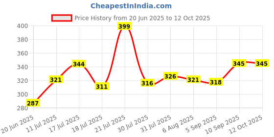 firstcry.com Superware Melamine Kids Partition Plate with spoon -Barbie-Shine superware Price History Graph from 20 Jun 2025 to 11 Oct 2025