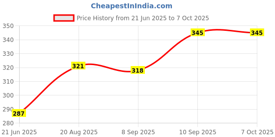 firstcry.com Superware Melamine Kids Partition Plate with Spoon - Doraemon Gadget superware Price History Graph from 21 Jun 2025 to 7 Oct 2025