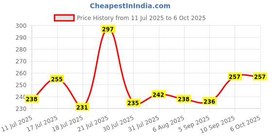 firstcry.com Superware Melamine Kids Partition Plate with spoon - Doraemon Gadget superware Price History Graph from 11 Jul 2025 to 5 Oct 2025