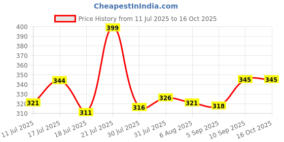 firstcry.com Superware Melamine Kids Partition Plate with spoon -Doraemon- Sweet superware Price History Graph from 11 Jul 2025 to 16 Oct 2025