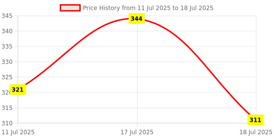 firstcry.com Superware Melamine Kids Partition Plate with spoon -Wispy Forest superware Price History Graph from 11 Jul 2025 to 17 Jul 2025