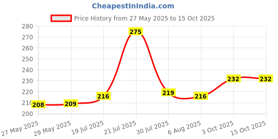 firstcry.com Superware Melamine Kids sandwich plate- duck ( Set of 2 ) superware Price History Graph from 27 May 2025 to 14 Oct 2025