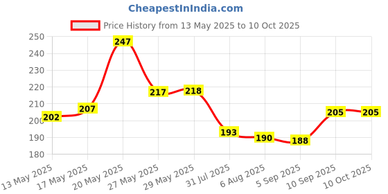 firstcry.com Superware Melamine Kids sandwich plate - duck ( Set of 2 ) superware Price History Graph from 13 May 2025 to 10 Oct 2025