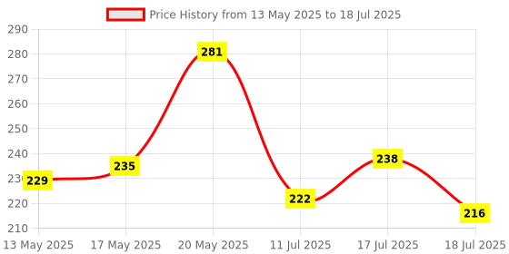 firstcry.com Superware Melamine Kids sandwich plate- unicorn ( Set of 2 ) superware Price History Graph from 13 May 2025 to 18 Jul 2025