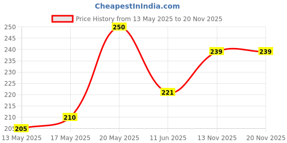 firstcry.com Superware Melamine Kids sandwich plate with spoon - duck ( Set of 3 ) superware Price History Graph from 13 May 2025 to 19 Nov 2025