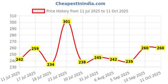 firstcry.com Superware Melamine Kids Snack bowl 4" Kiwi - Red & Strawberry Pink (Set Of 4) superware Price History Graph from 11 Jul 2025 to 11 Oct 2025