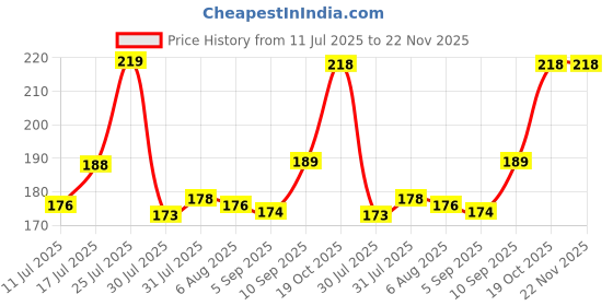 firstcry.com Superware Melamine Kids Snack Bowl 5.5" Banana -Yellow ( Set of 2) superware Price History Graph from 11 Jul 2025 to 22 Nov 2025
