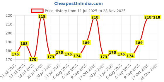 firstcry.com Superware Melamine Kids Snack Bowl 5.5" Peach -Blue (Set Of 2) superware Price History Graph from 11 Jul 2025 to 28 Nov 2025