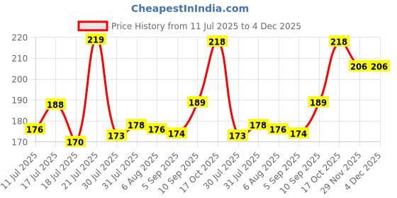 firstcry.com Superware Melamine Kids Snack Bowl 5.5" Strawberry Pink (Set Of 2) superware Price History Graph from 11 Jul 2025 to 4 Dec 2025
