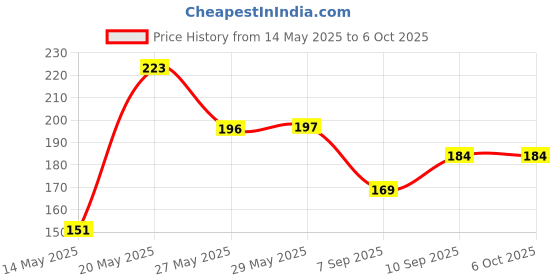 firstcry.com Superware Melamine Kids Snack bowls with spoon - duck ( Set of 3 ) superware Price History Graph from 14 May 2025 to 6 Oct 2025