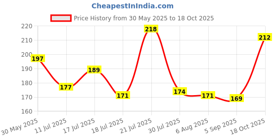firstcry.com Superware Melamine Kids Snack bowls with spoon - unicorn ( Set of 3 ) superware Price History Graph from 30 May 2025 to 18 Oct 2025